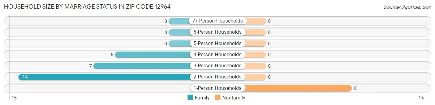Household Size by Marriage Status in Zip Code 12964