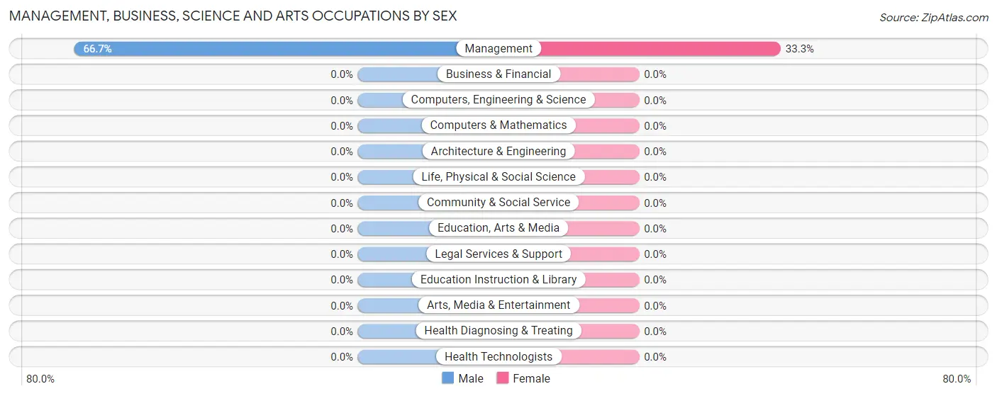 Management, Business, Science and Arts Occupations by Sex in Zip Code 12964