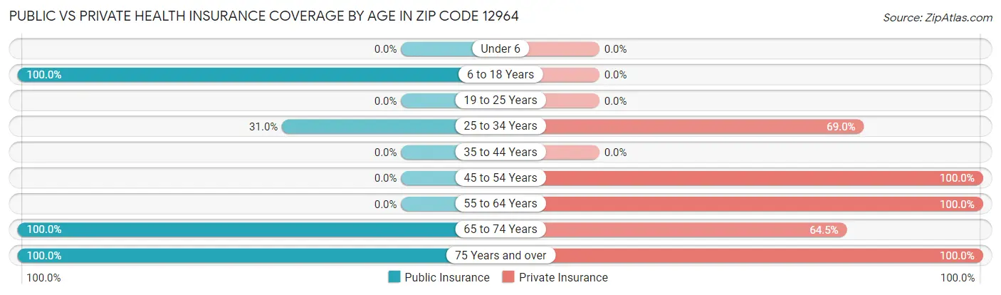 Public vs Private Health Insurance Coverage by Age in Zip Code 12964
