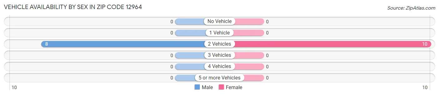 Vehicle Availability by Sex in Zip Code 12964