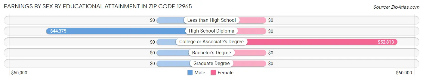 Earnings by Sex by Educational Attainment in Zip Code 12965