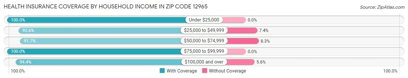 Health Insurance Coverage by Household Income in Zip Code 12965