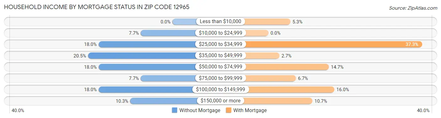 Household Income by Mortgage Status in Zip Code 12965