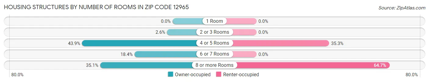 Housing Structures by Number of Rooms in Zip Code 12965