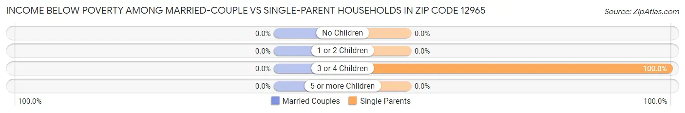 Income Below Poverty Among Married-Couple vs Single-Parent Households in Zip Code 12965