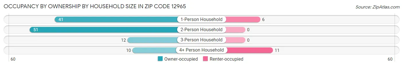 Occupancy by Ownership by Household Size in Zip Code 12965