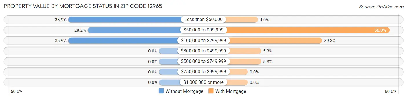Property Value by Mortgage Status in Zip Code 12965