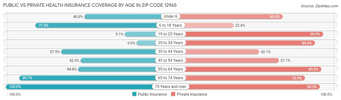 Public vs Private Health Insurance Coverage by Age in Zip Code 12965