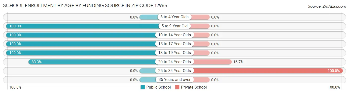 School Enrollment by Age by Funding Source in Zip Code 12965