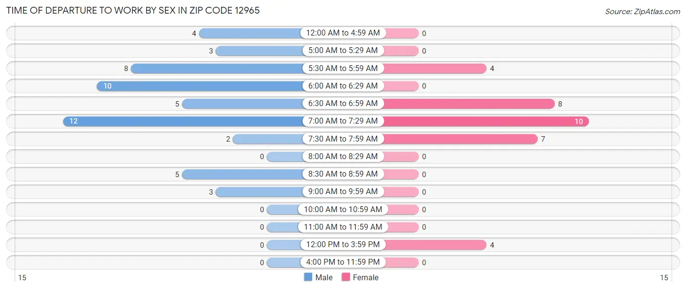 Time of Departure to Work by Sex in Zip Code 12965