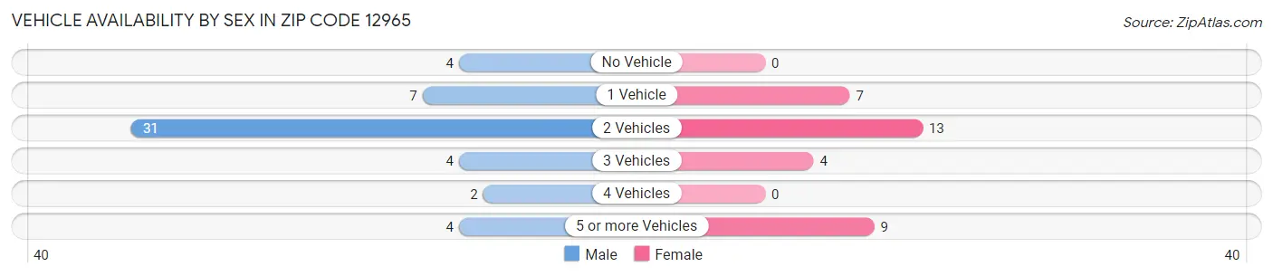 Vehicle Availability by Sex in Zip Code 12965