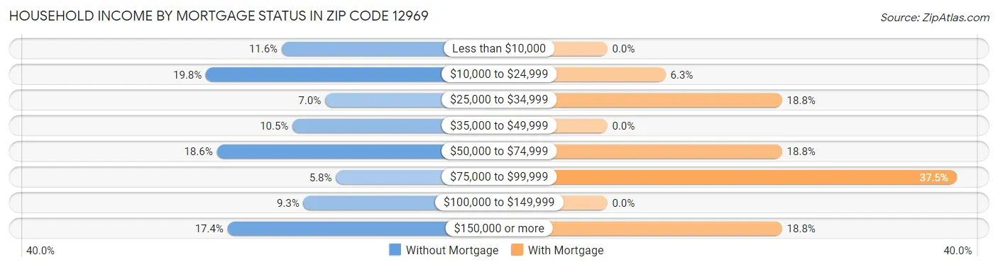 Household Income by Mortgage Status in Zip Code 12969