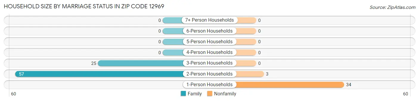 Household Size by Marriage Status in Zip Code 12969