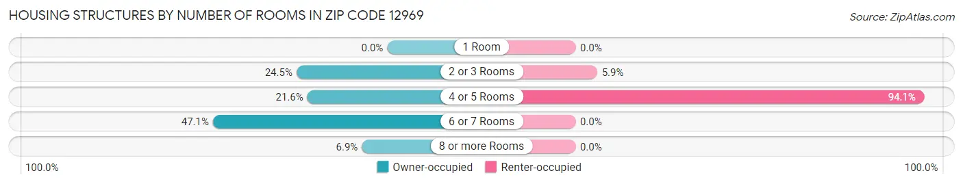 Housing Structures by Number of Rooms in Zip Code 12969