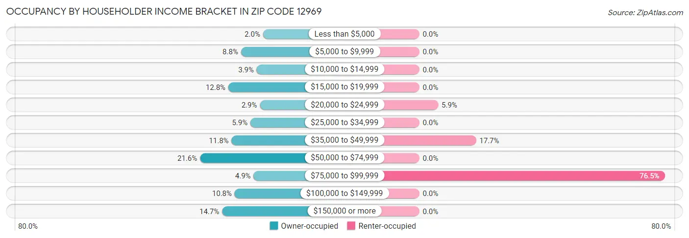 Occupancy by Householder Income Bracket in Zip Code 12969