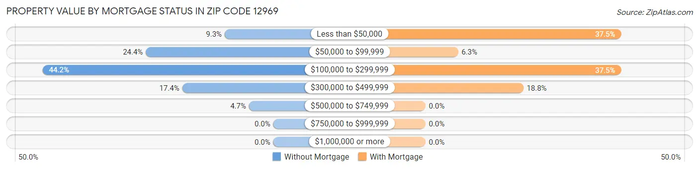 Property Value by Mortgage Status in Zip Code 12969