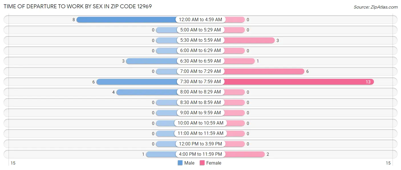 Time of Departure to Work by Sex in Zip Code 12969
