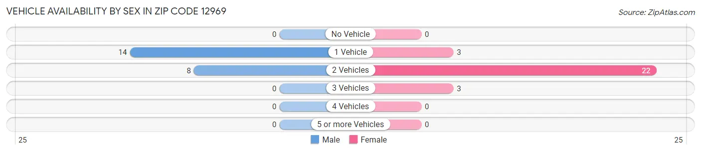 Vehicle Availability by Sex in Zip Code 12969