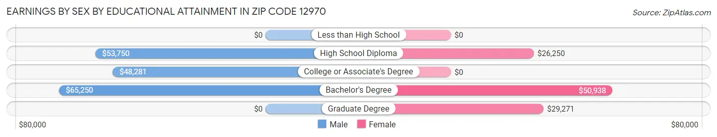 Earnings by Sex by Educational Attainment in Zip Code 12970