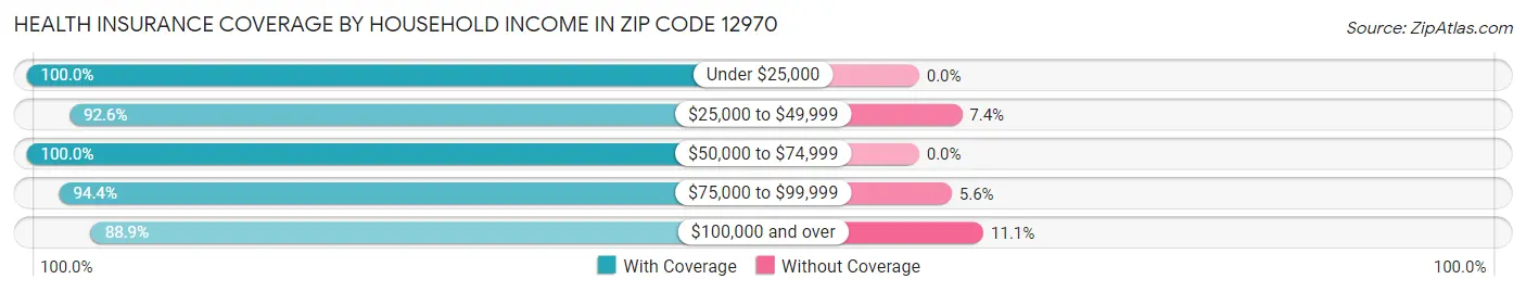Health Insurance Coverage by Household Income in Zip Code 12970