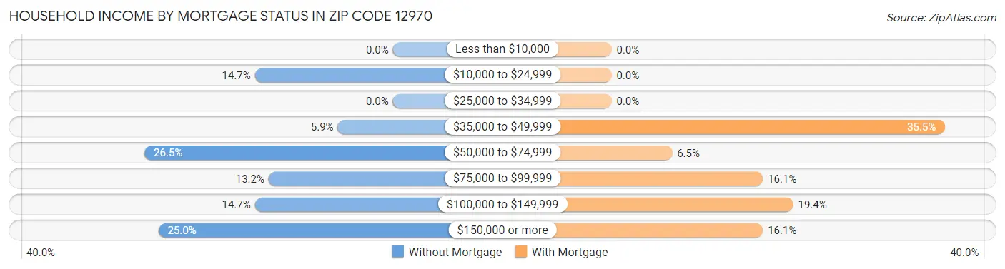 Household Income by Mortgage Status in Zip Code 12970
