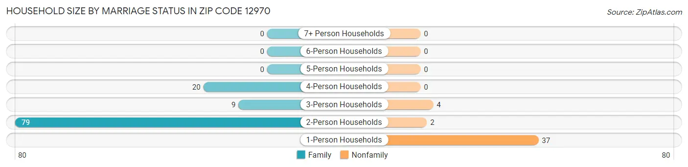 Household Size by Marriage Status in Zip Code 12970