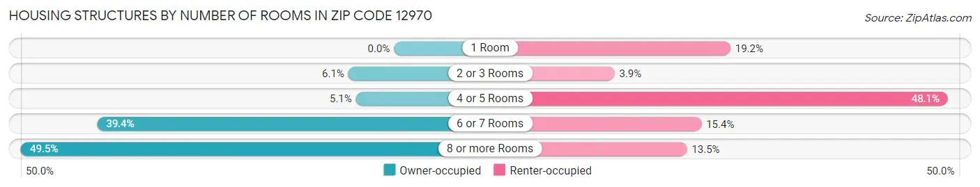 Housing Structures by Number of Rooms in Zip Code 12970