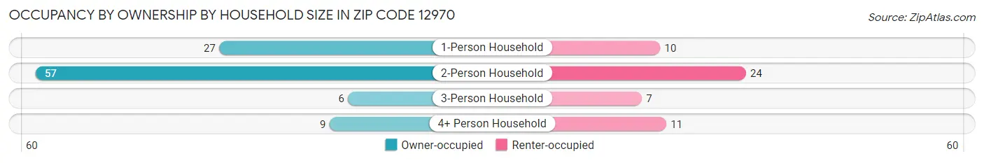 Occupancy by Ownership by Household Size in Zip Code 12970