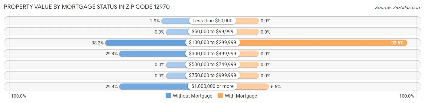 Property Value by Mortgage Status in Zip Code 12970