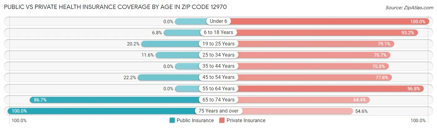 Public vs Private Health Insurance Coverage by Age in Zip Code 12970