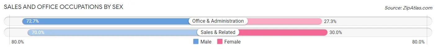 Sales and Office Occupations by Sex in Zip Code 12970
