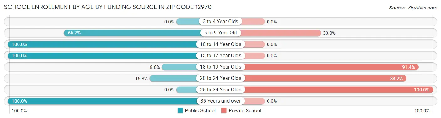 School Enrollment by Age by Funding Source in Zip Code 12970