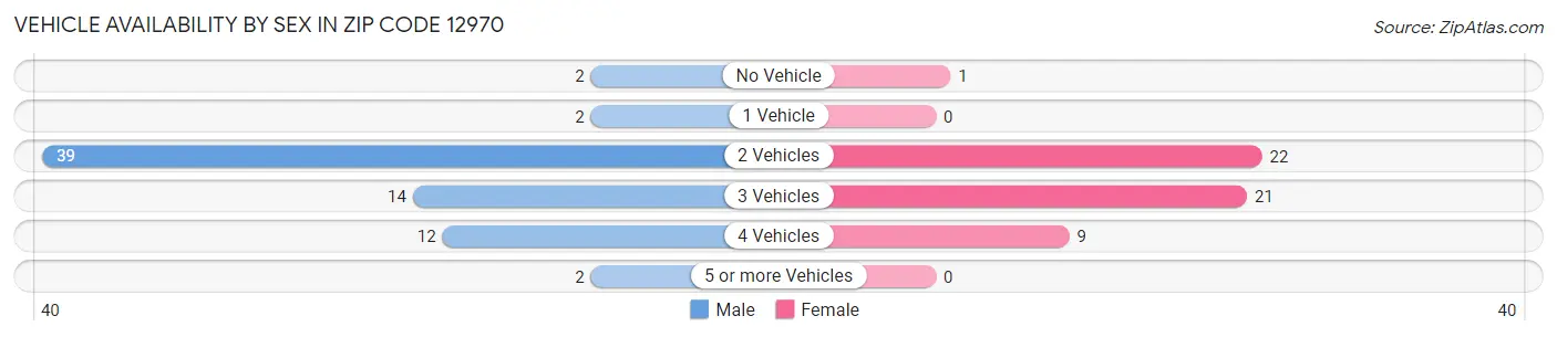 Vehicle Availability by Sex in Zip Code 12970
