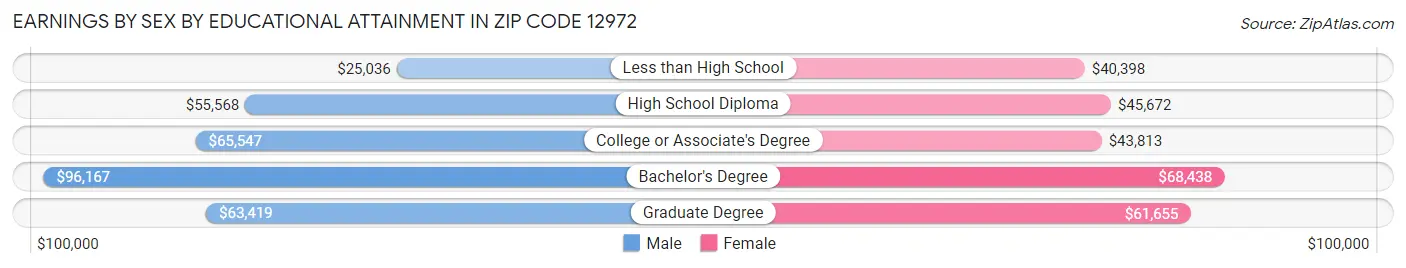 Earnings by Sex by Educational Attainment in Zip Code 12972