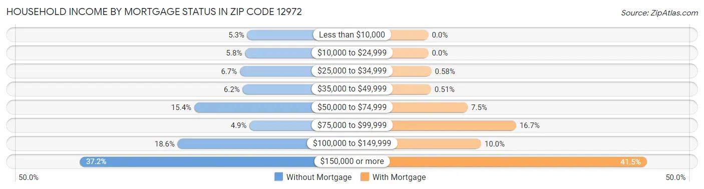 Household Income by Mortgage Status in Zip Code 12972