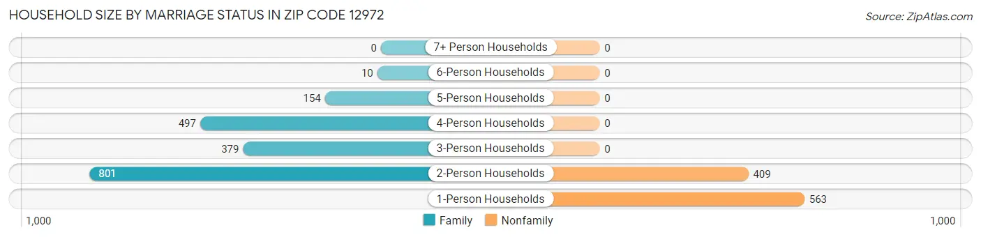 Household Size by Marriage Status in Zip Code 12972