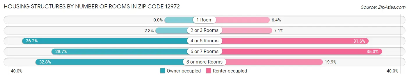 Housing Structures by Number of Rooms in Zip Code 12972