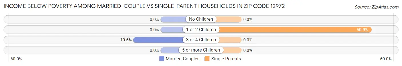 Income Below Poverty Among Married-Couple vs Single-Parent Households in Zip Code 12972