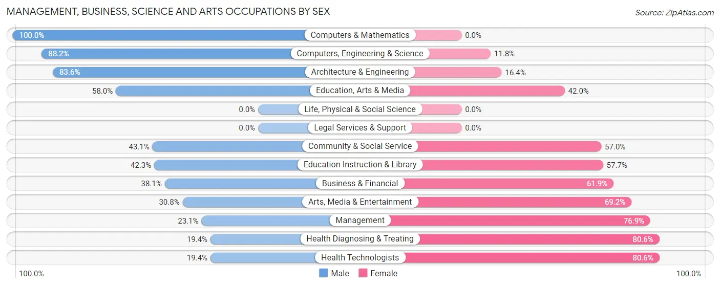 Management, Business, Science and Arts Occupations by Sex in Zip Code 12972