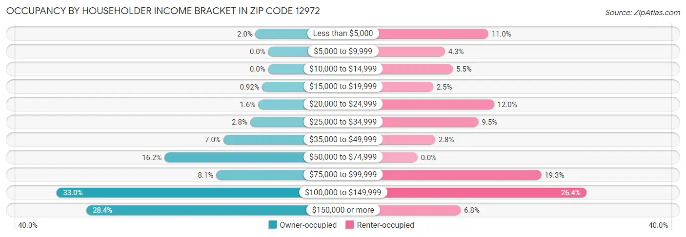 Occupancy by Householder Income Bracket in Zip Code 12972