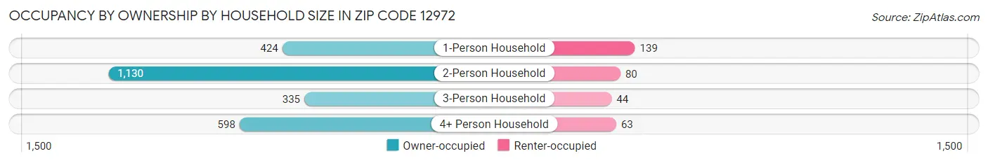 Occupancy by Ownership by Household Size in Zip Code 12972