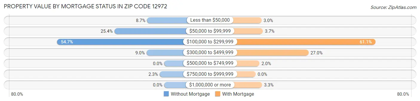 Property Value by Mortgage Status in Zip Code 12972