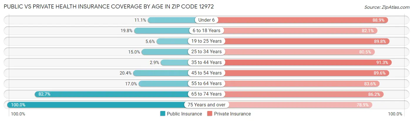 Public vs Private Health Insurance Coverage by Age in Zip Code 12972