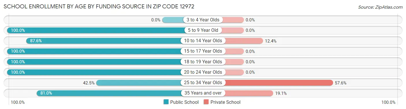 School Enrollment by Age by Funding Source in Zip Code 12972