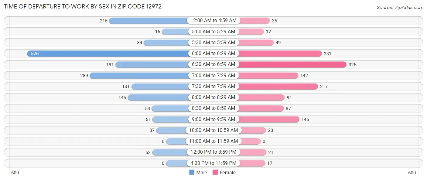 Time of Departure to Work by Sex in Zip Code 12972