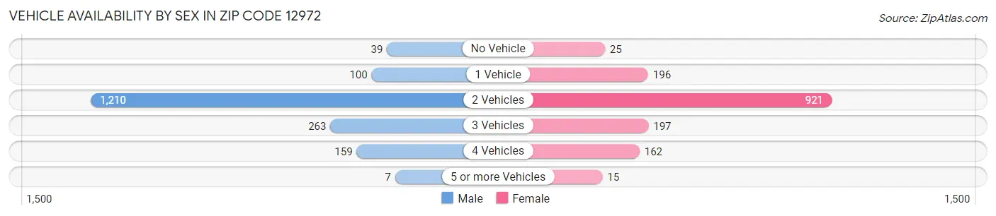 Vehicle Availability by Sex in Zip Code 12972