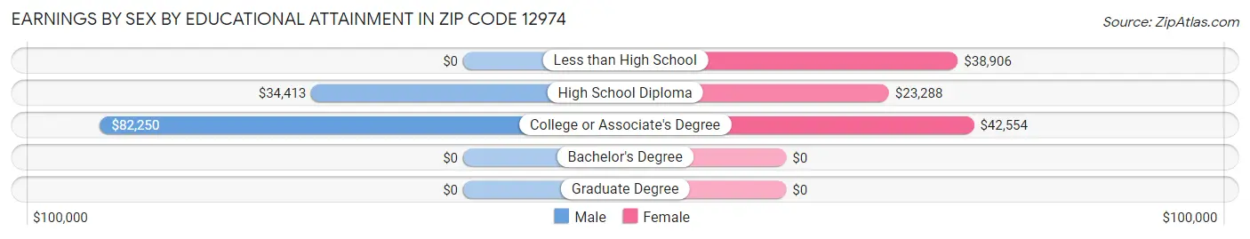 Earnings by Sex by Educational Attainment in Zip Code 12974