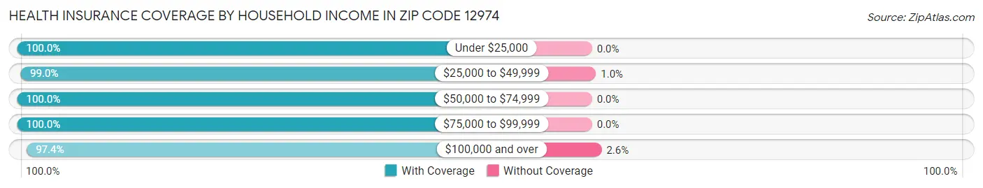 Health Insurance Coverage by Household Income in Zip Code 12974