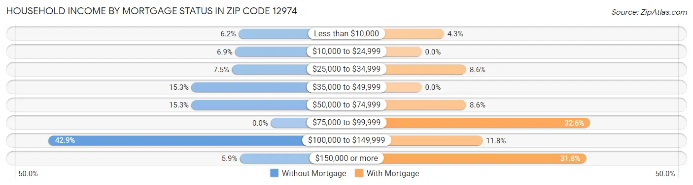 Household Income by Mortgage Status in Zip Code 12974