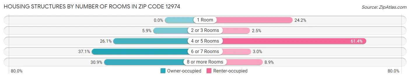 Housing Structures by Number of Rooms in Zip Code 12974